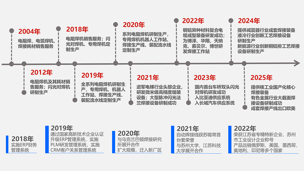 安嘉發(fā)展歷程